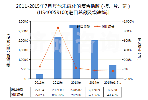 2011-2015年7月其他未硫化的復(fù)合橡膠（板、片、帶）(HS40059100)進(jìn)口總額及增速統(tǒng)計(jì)